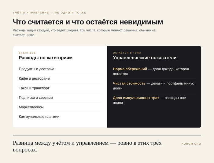 Что видят все и что остаётся невидимым: расходы по категориям против нормы сбережений, чистой стоимости и доли импульсивных трат