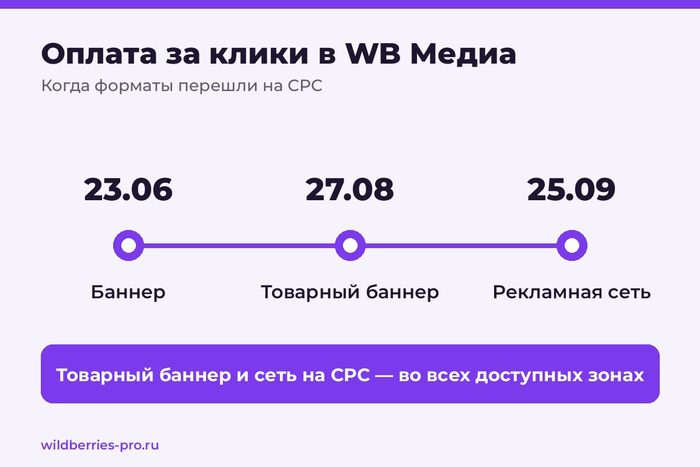 Оплата за клики в WB Медиа: баннеры с 23 июня, товарные с 27 августа, рекламная сеть с 25 сентября. Товарный баннер и сеть на кликах идут во всех доступных зонах