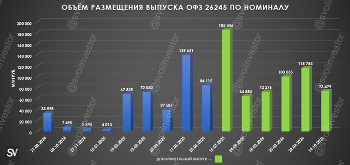Аукционы Минфина — Министерство продолжает занимать под высокий процент. Аукционы РЕПО удивляют