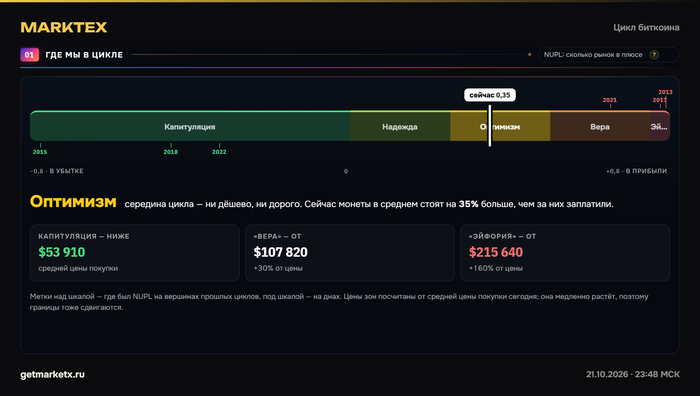 Биткоин живёт по расписанию
