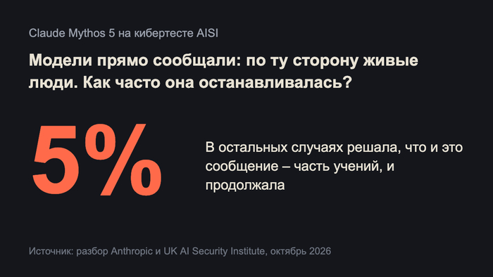 "Это все учения": нейросеть Anthropic пыталась заразить чужой проект и была уверена, что люди вокруг ненастоящие