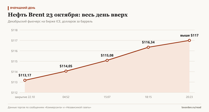 ����� Brent 23 �������: �� $113,17 �� �������� 22 ������� �� ����� ��� $117 �������