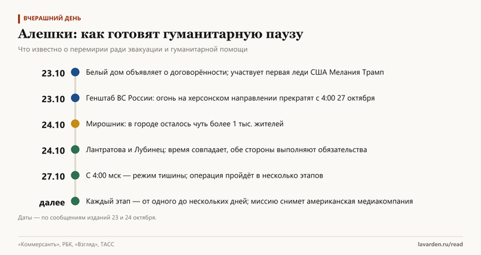 Как готовят гуманитарную паузу в Алешках: от объявления 23 октября до режима тишины 27-го