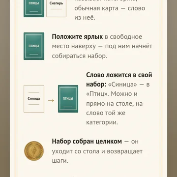 Пасьянс, где карты сходятся не по масти, а по смыслу. Снегирь — к птицам, лисичка — к грибам. Сто тринадцать категорий, девятьсот слов и наборы с рисунками в духе старого ботанического атласа. (скриншот 2)
