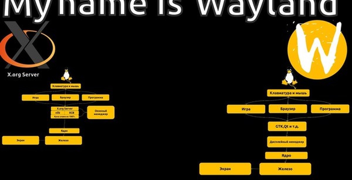 Wayland Linux. Ubuntu xorg Wayland. Wayland vs x11. Ubuntu Wayland.